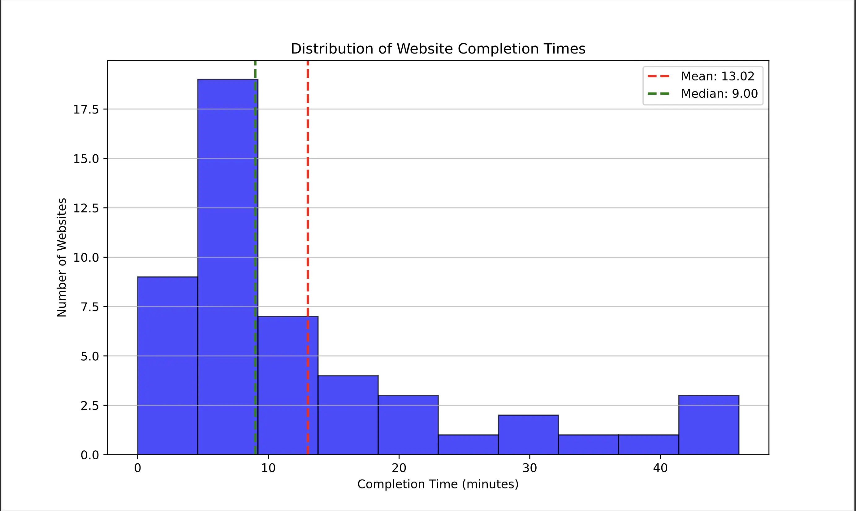 BardeenAgent WebLists Benchmark: Completion Times Histogram