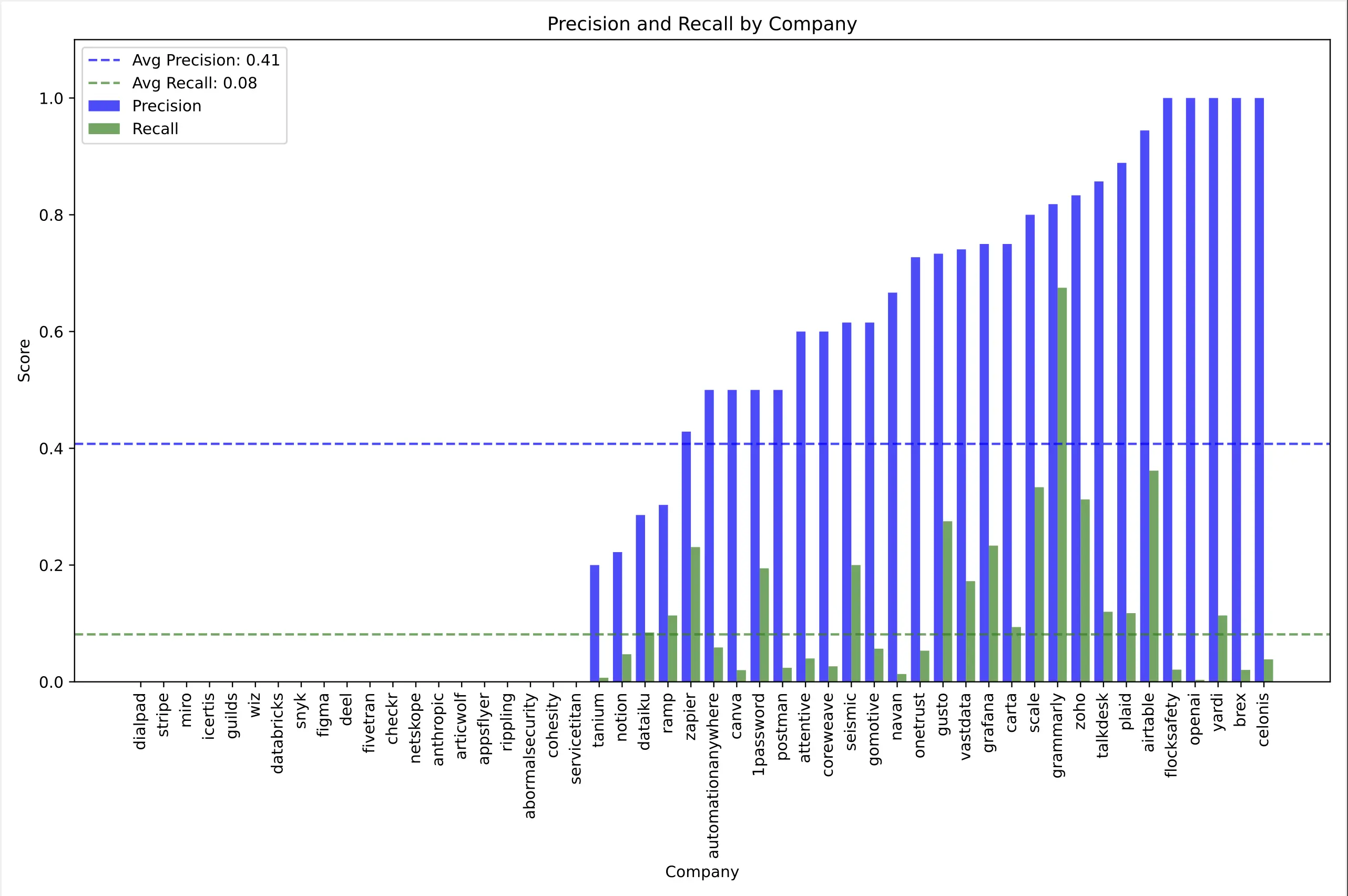 BardeenAgent WebLists Benchmark: Precision Recall by Company