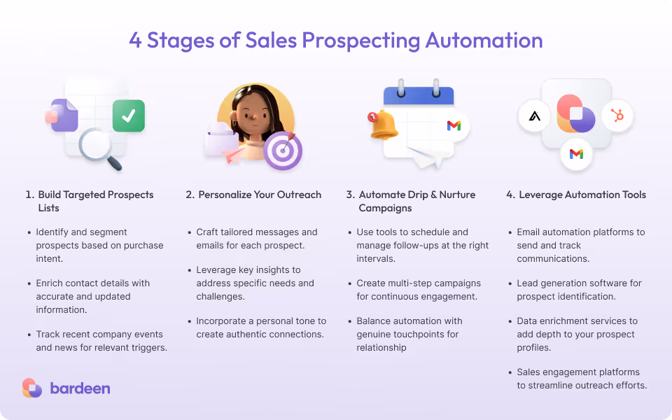 Infographic - stages of AI prospecting automation