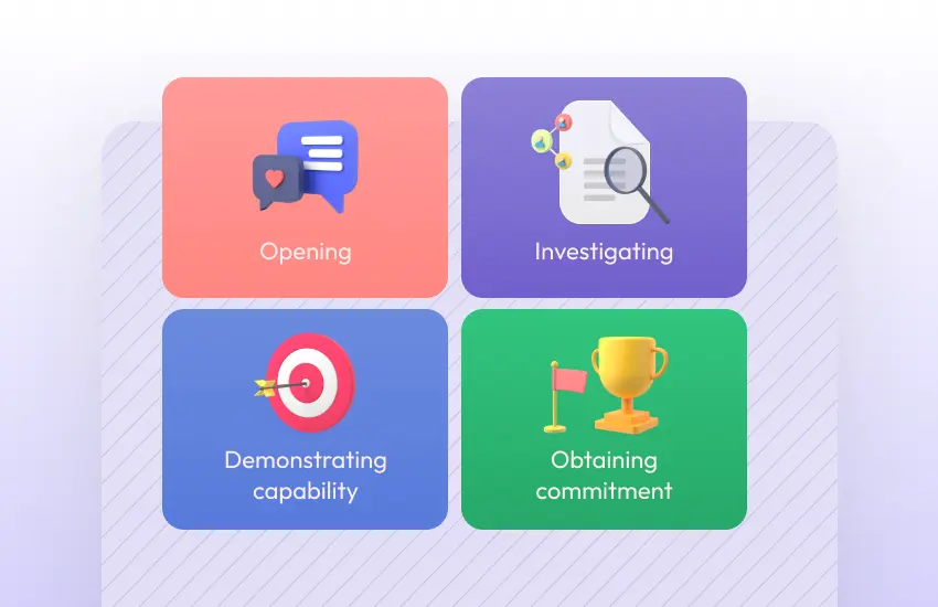 SPIN selling framework steps: opening, investigating, demonstrating capability, obtaining commitment.