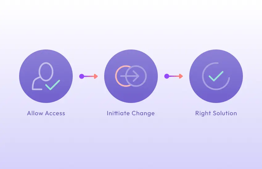 SNAP selling methodology: 3 customer decisions