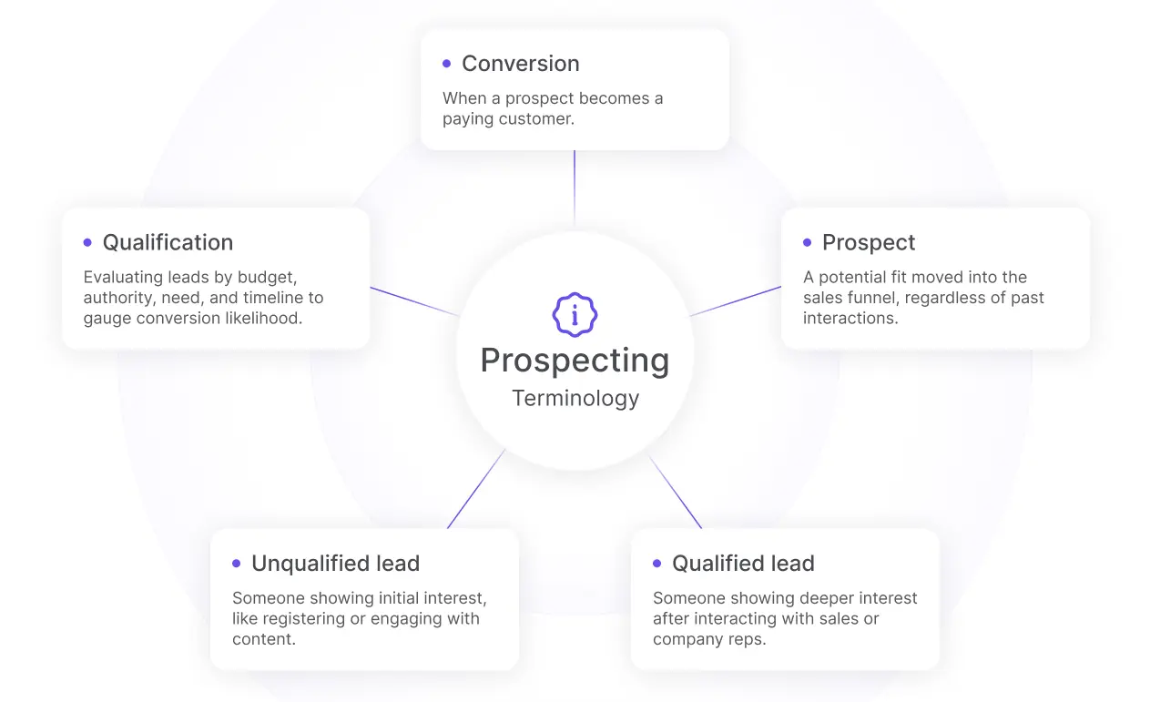 how to build a prospect list - understanding the basics of sales prospecting