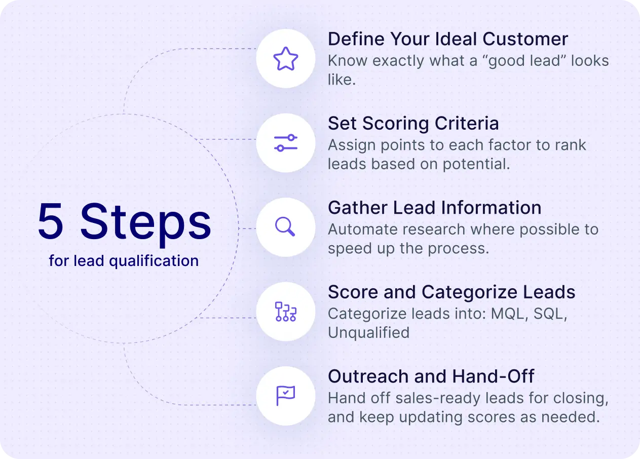 how to qualify sales leads - step-by-step guide for lead qualification