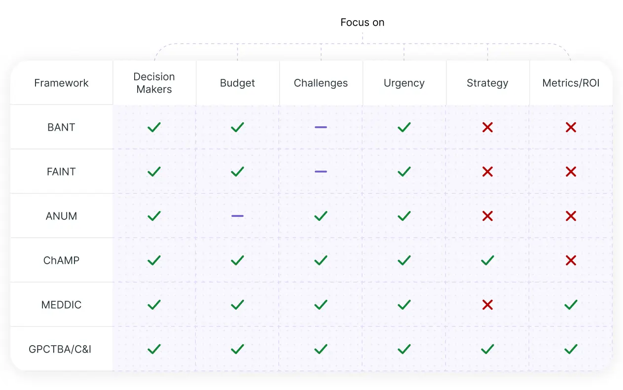 how to qualify sales leads - lead qualification frameworks