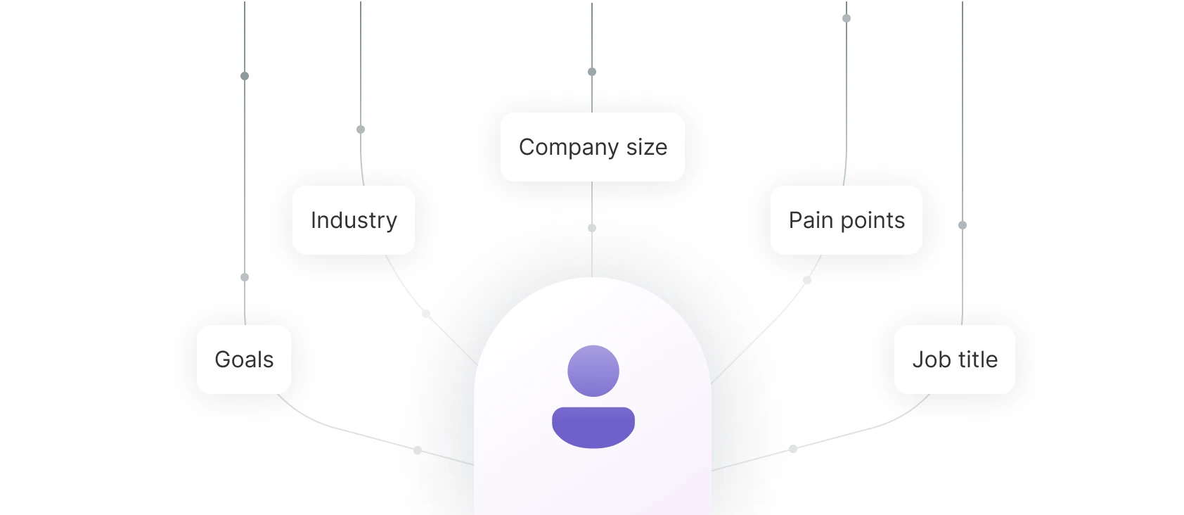 lead generation automation - define target audience and buyer personas