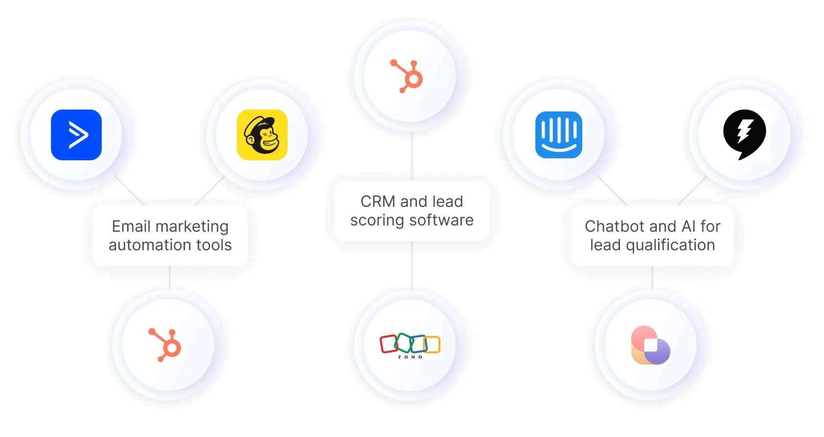 Types of lead generation automation tools