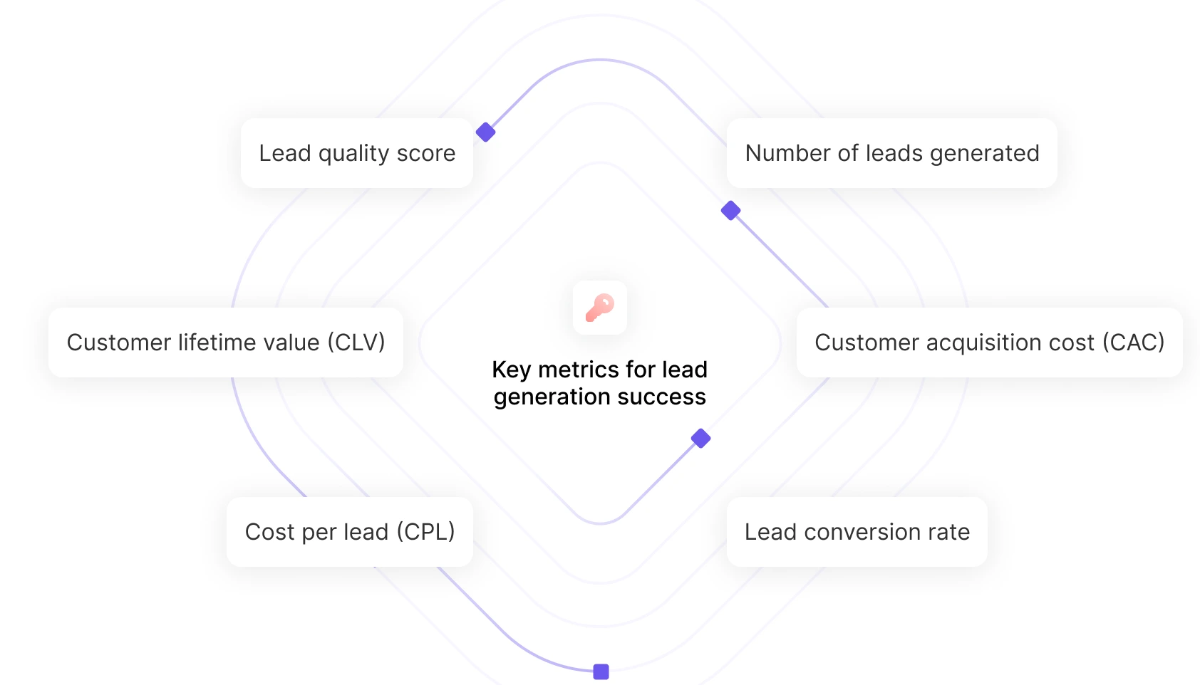 lead generation automation - metrics for lead generation success