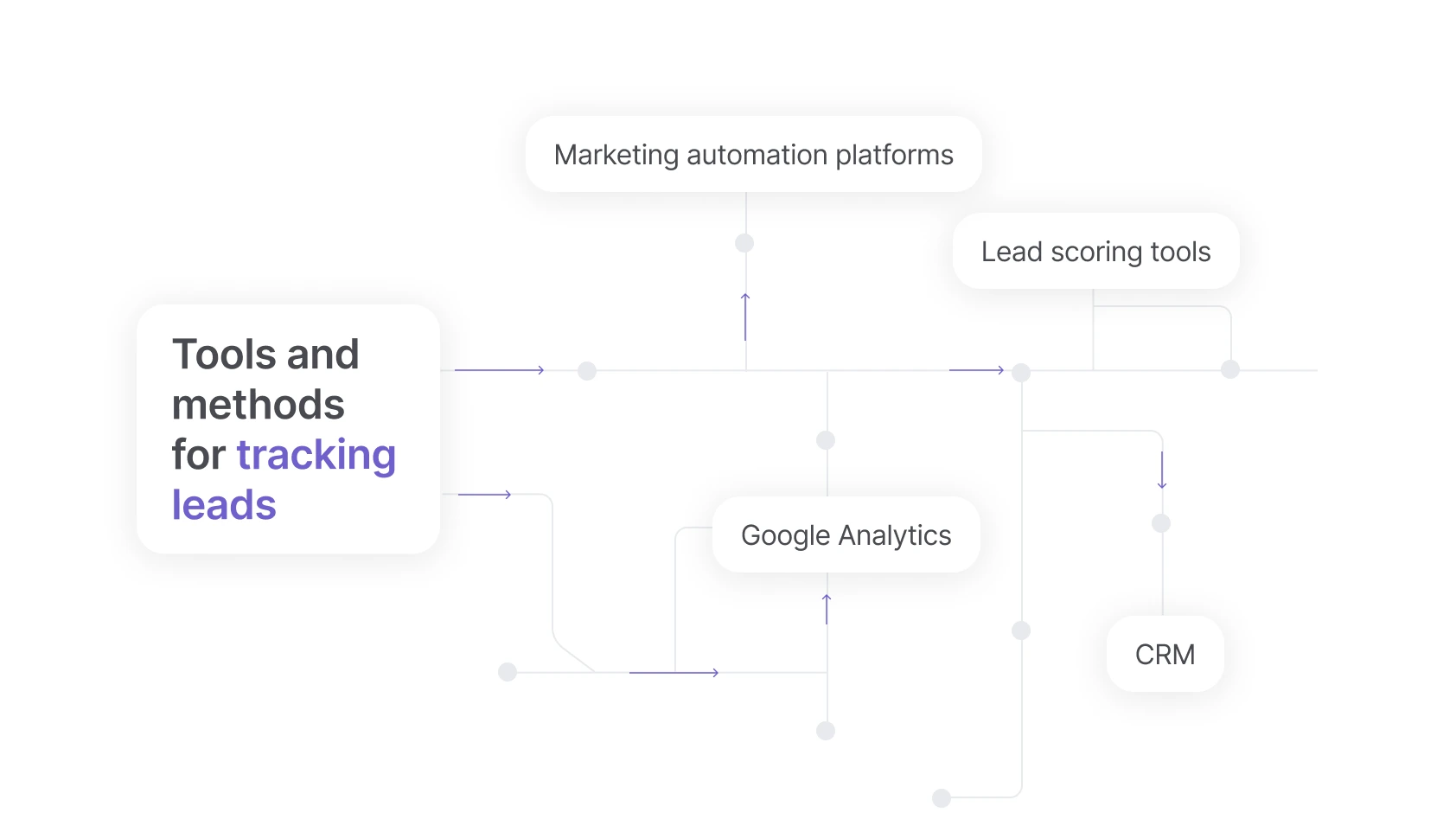 Tools and methods for tracking lead generation data