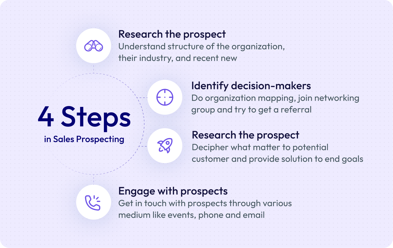 infographic - the 4 steps in sales prospecting process