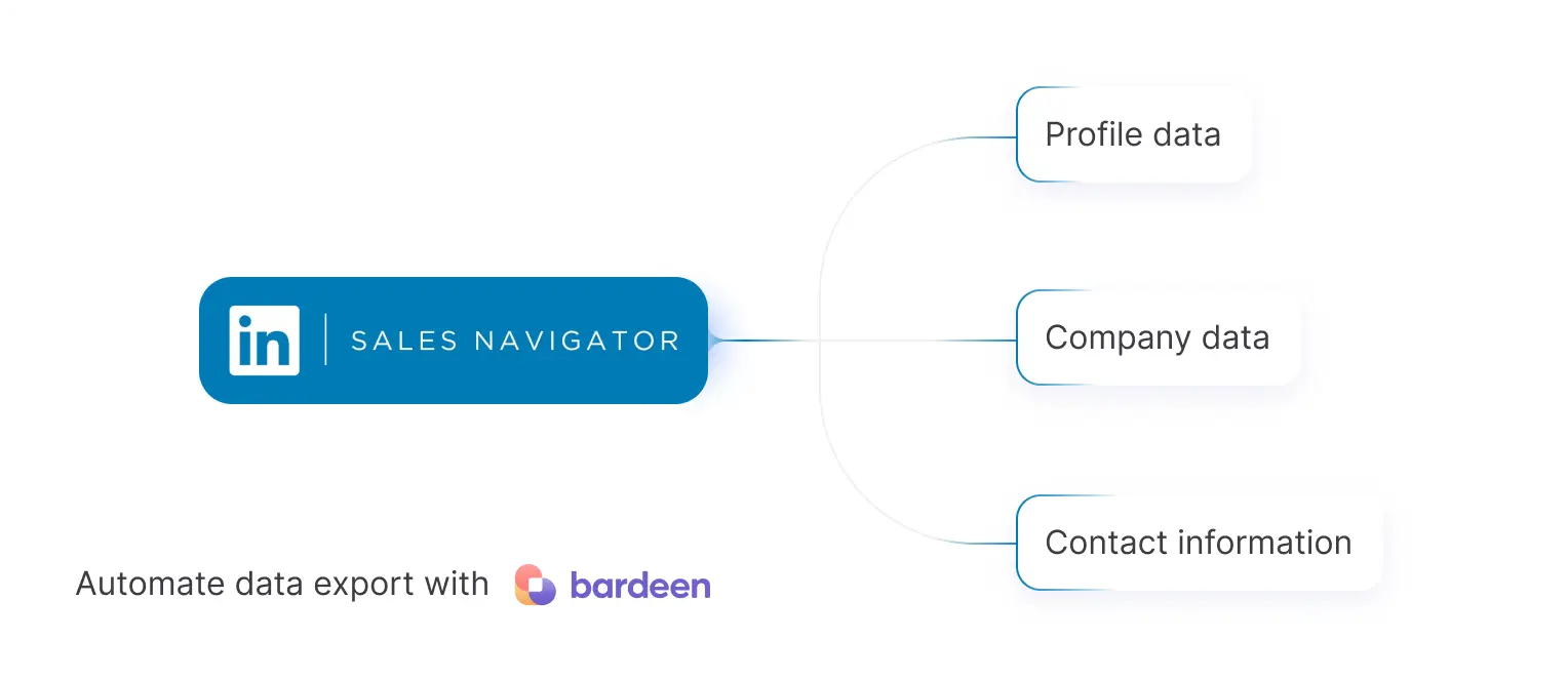 extract lead list from linkedin sales navigator - export data types