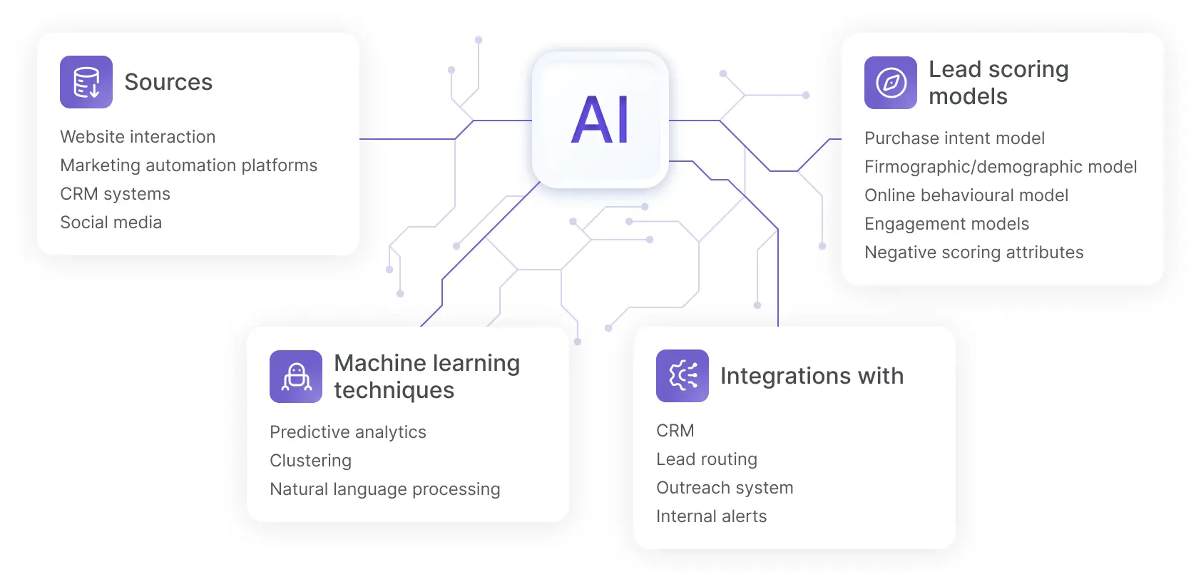 best lead qualification tools - how AI lead qualification works