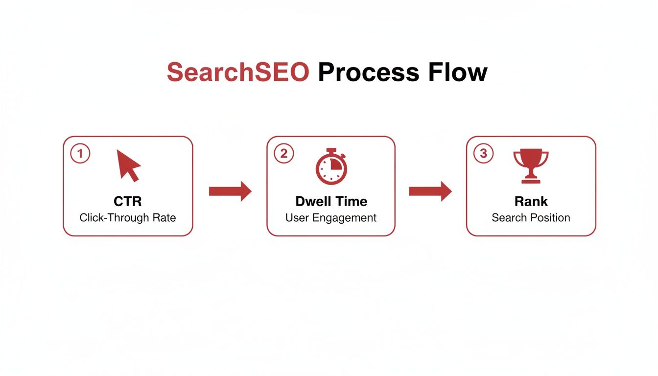 SearchSEO process flow diagram illustrating the sequence of CTR, Dwell Time, and Rank.
