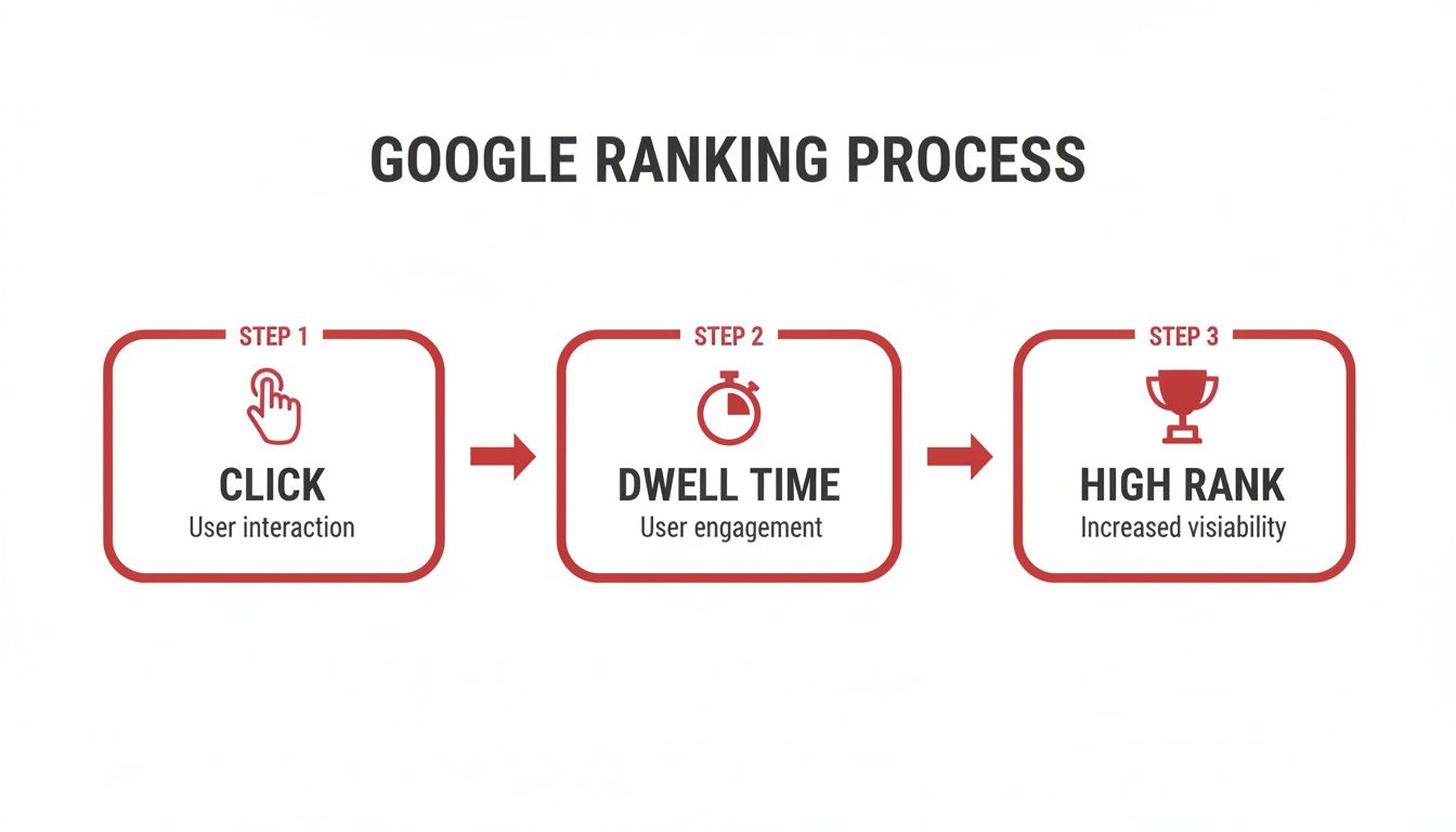 Flowchart illustrating the Google ranking process with three steps: click, dwell time, and high rank.