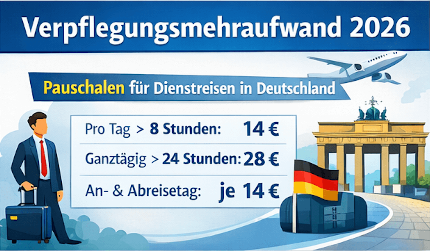 Verpflegungsmehraufwand 2026 in Deutschland mit Verpflegungspauschalen von 14 und 28 Euro