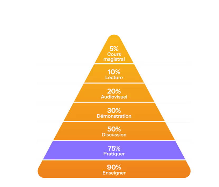 Pyramide du Learning by Doing montrant que la pratique et l’enseignement favorisent l’apprentissage.