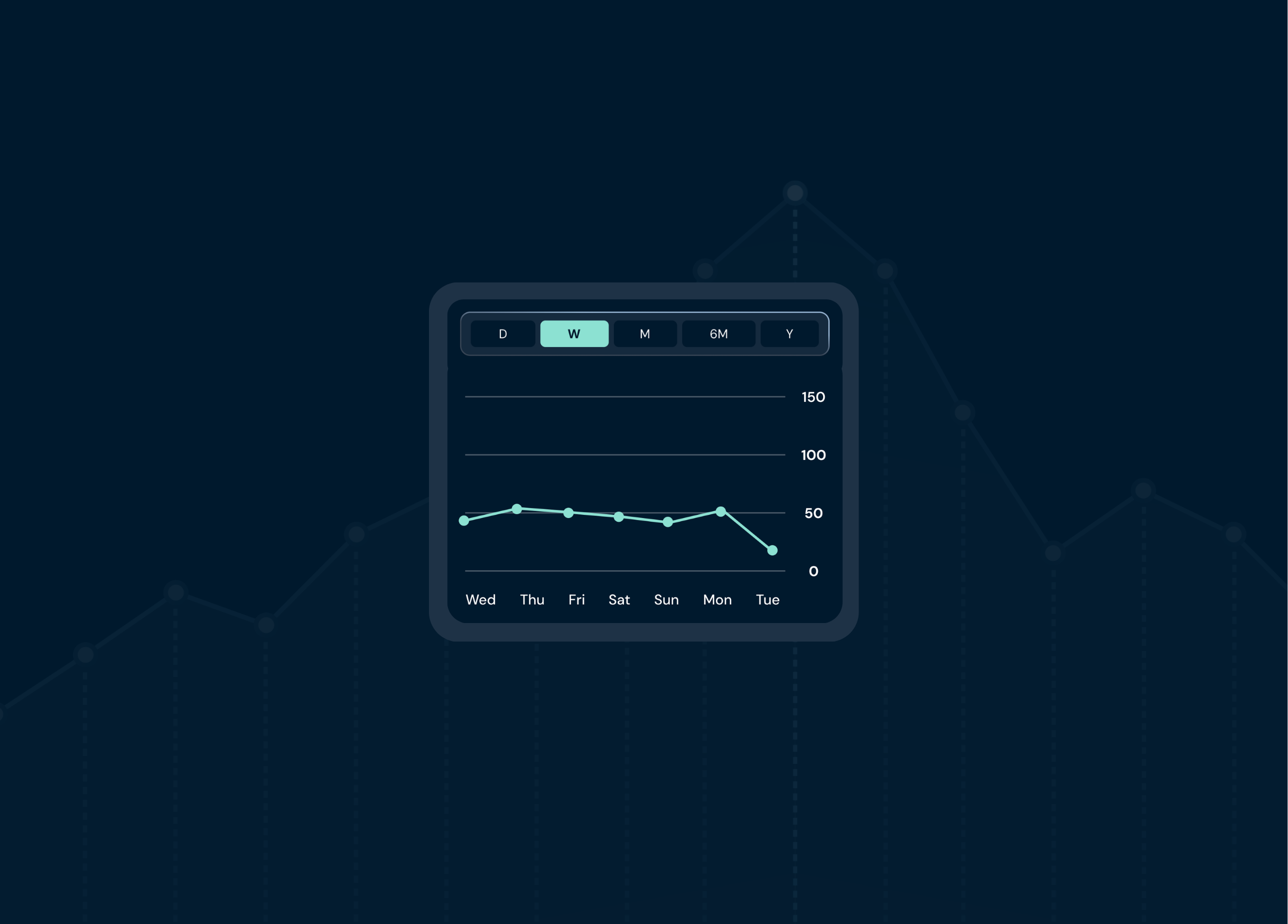 A dark-themed line chart showing daily data over one week, with a sharp drop on Tuesday.