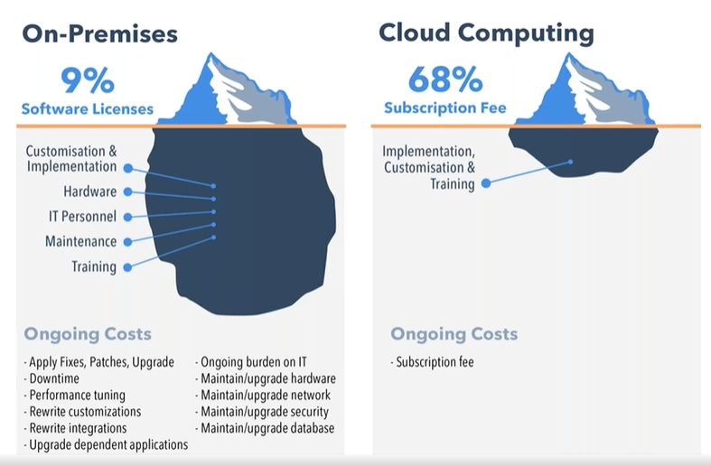 On-premise to cloud migration