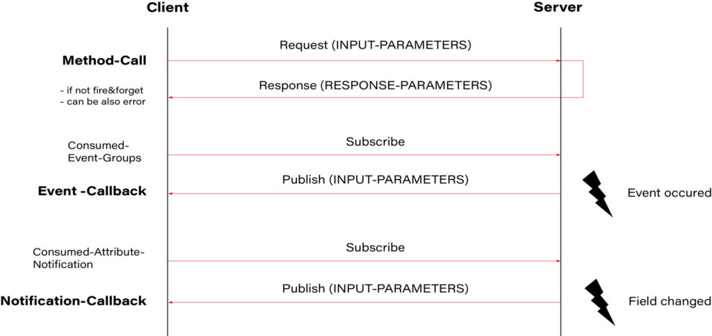 diagram communication flow in IP
