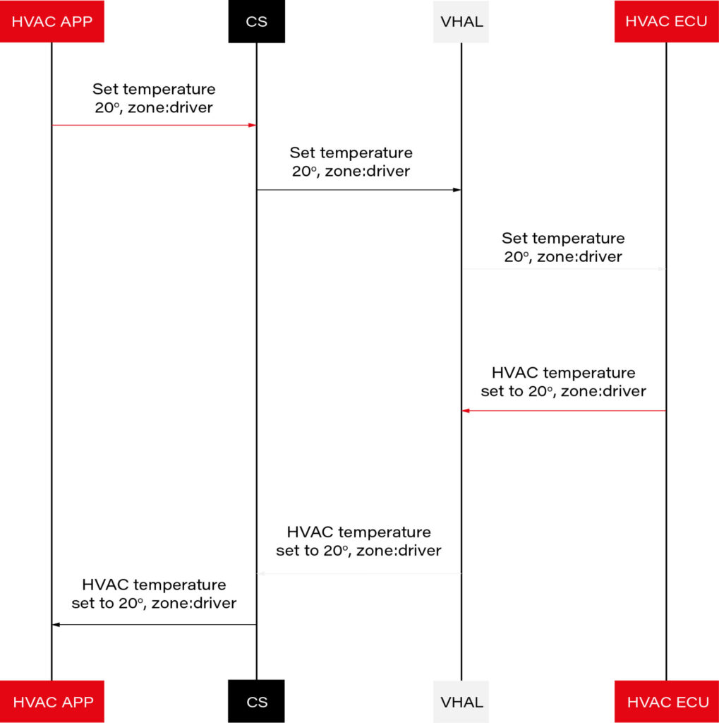 diagram HVAC architecture