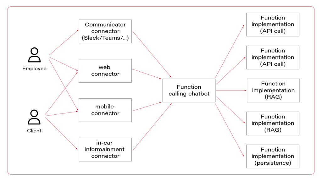 Chatbot architecture