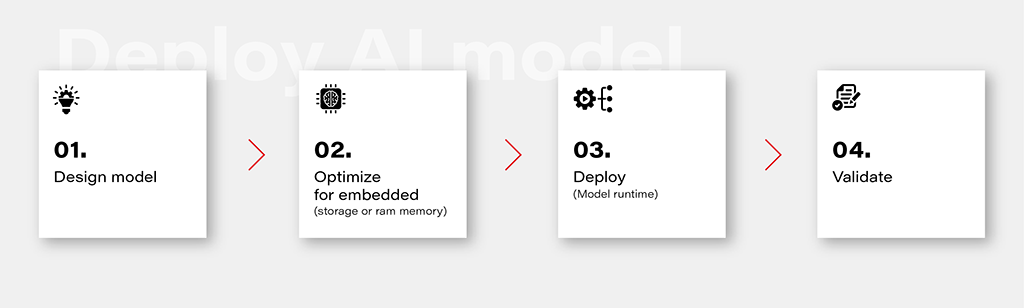 Deploy AI model on embedded device workflow