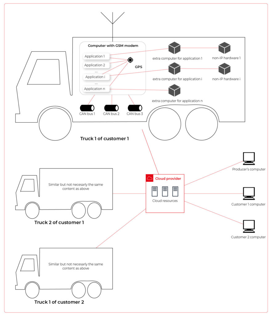 IoT Architecture with Isolated Applications and Centralized Management System