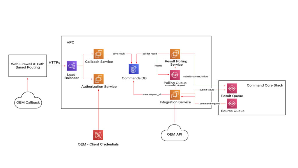 Software Architecture for New Mobility Services
