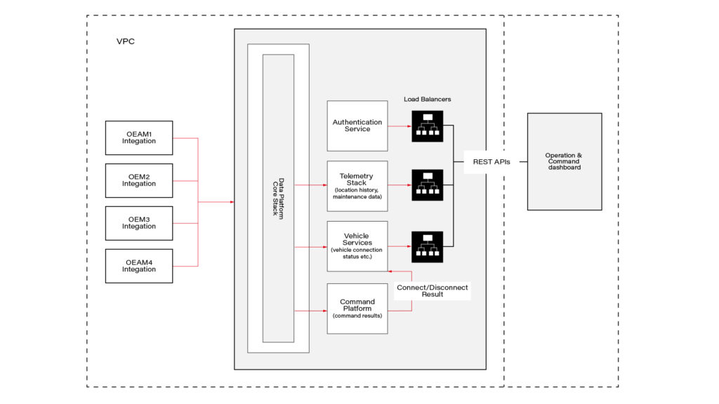 Software Architecture for New Mobility Services