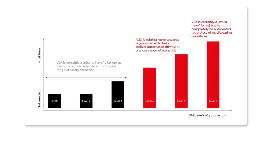 The role of V2X in supporting ADAS and AV