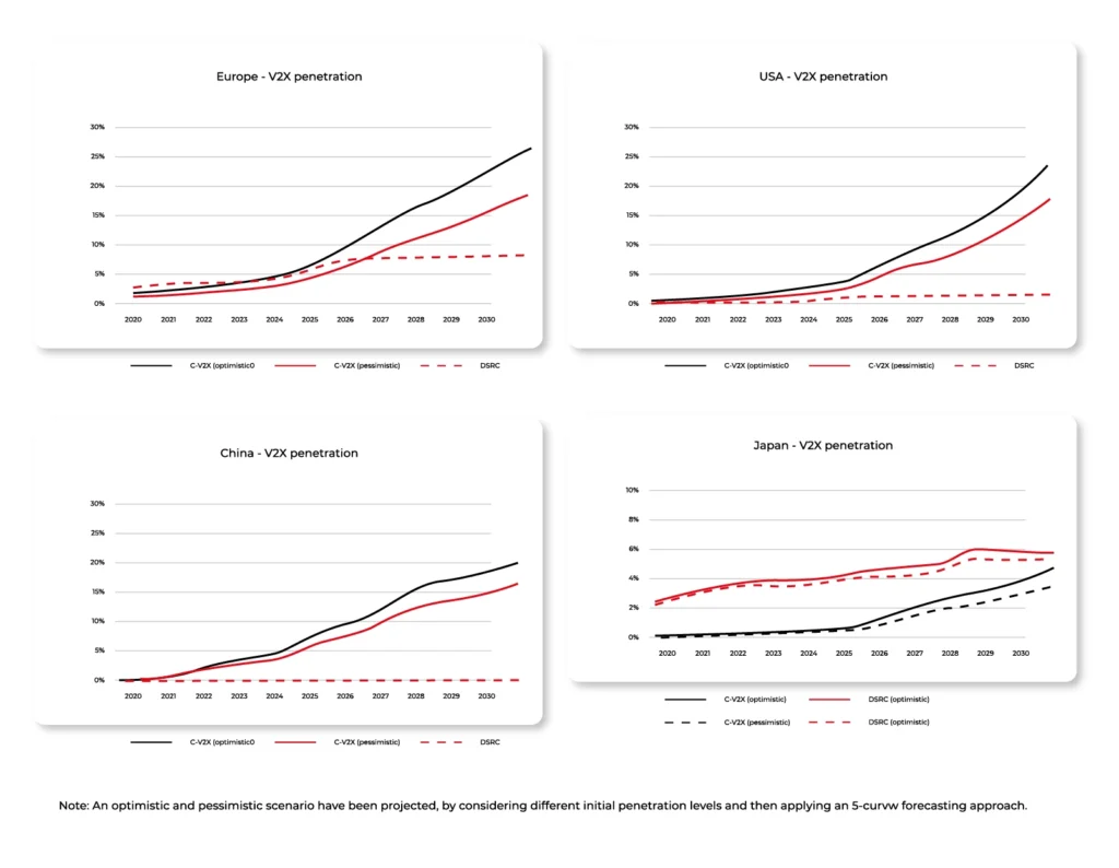 Implementation of V2X systems in specified regions of the world
