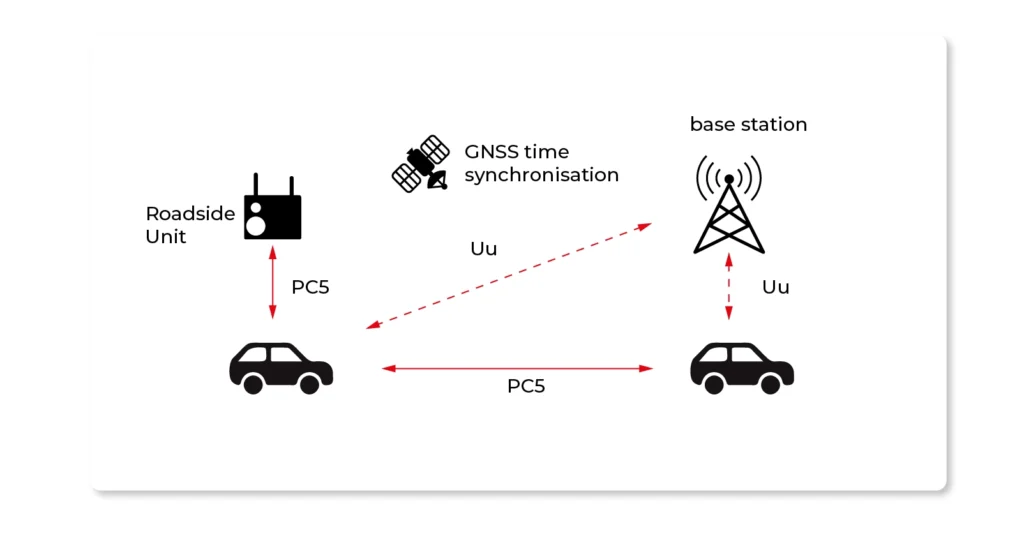 C-V2X - Cellular – V2X