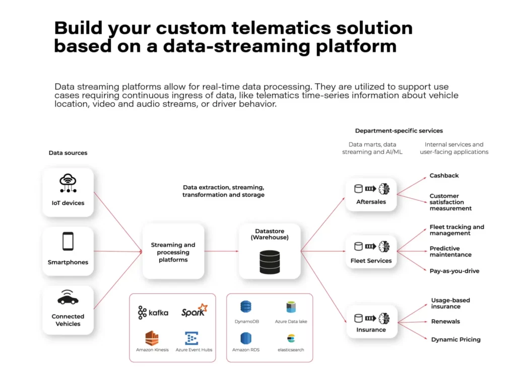 how to use telematics technology