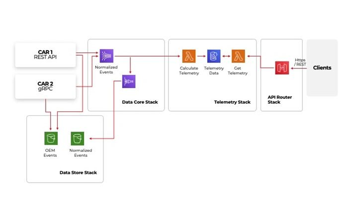 data streaming platform AWS