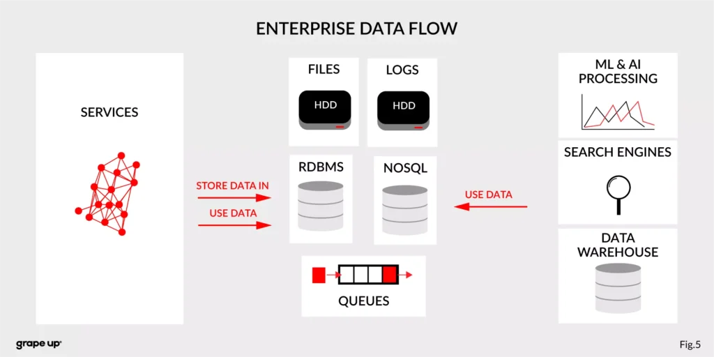 enterprise data flow