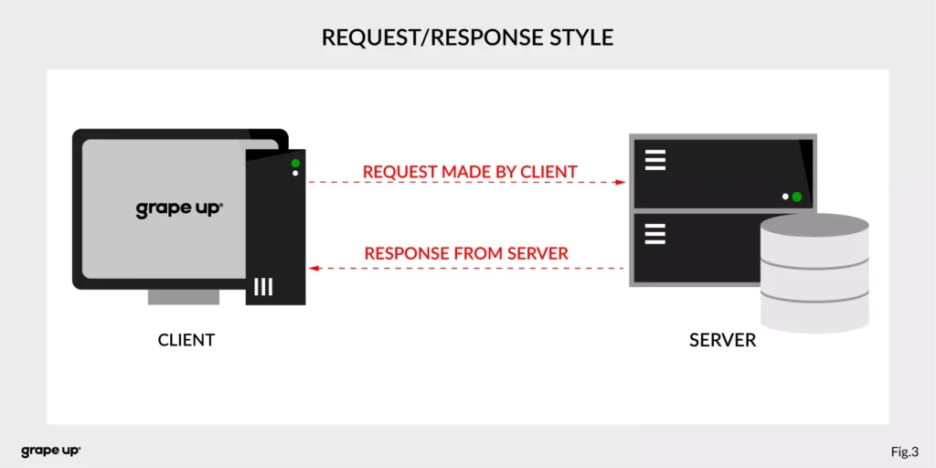 Kafka communication style