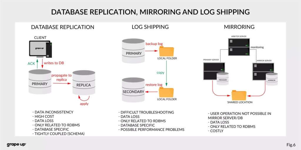 database replication