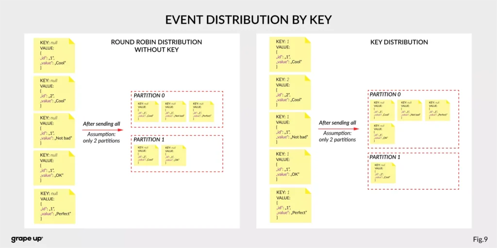 Kafka event distribution