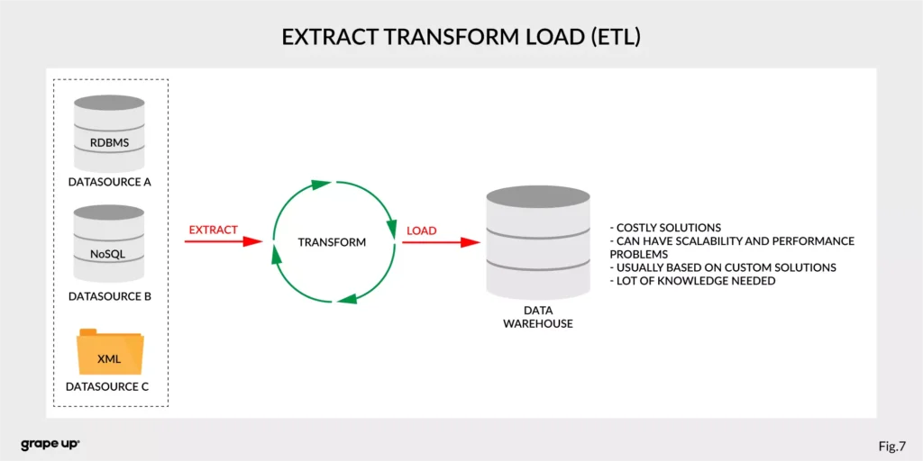 ETL process