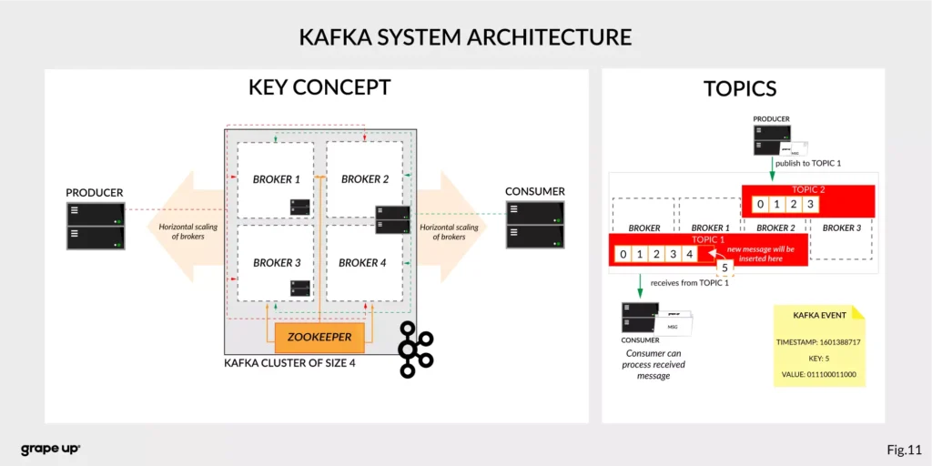 Kafka system architecture