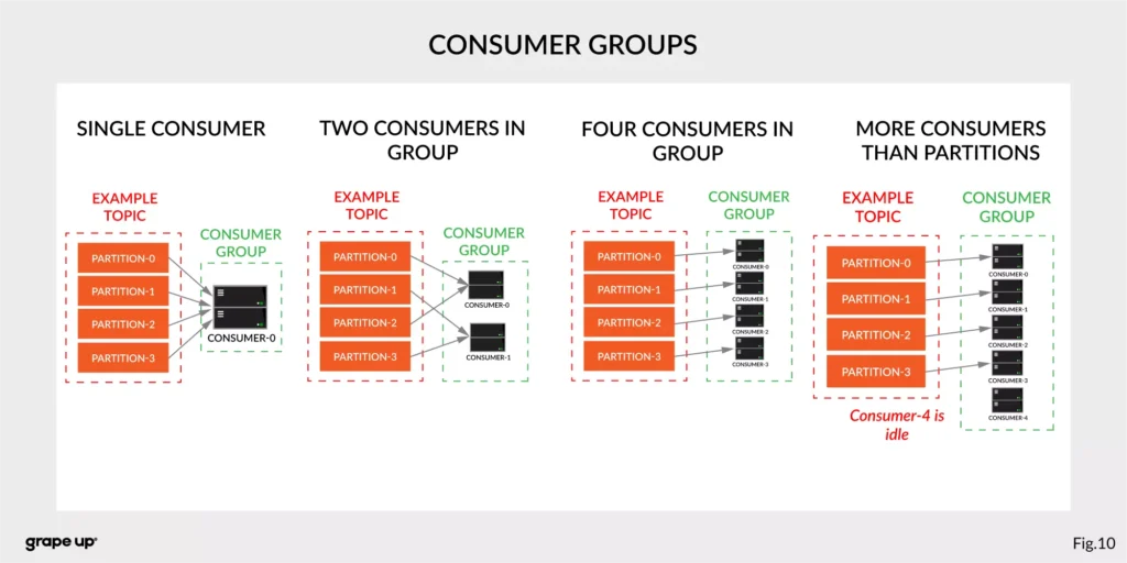 Kafka consumer groups
