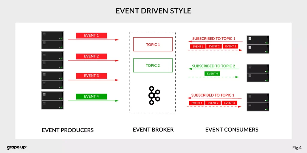 Apache Kafka event driven style