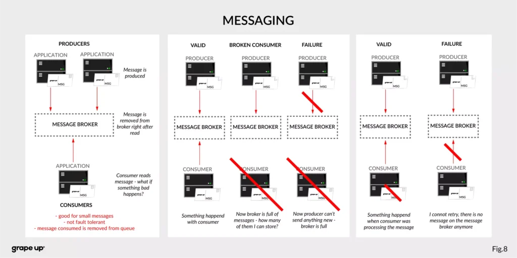messaging systems Kafka