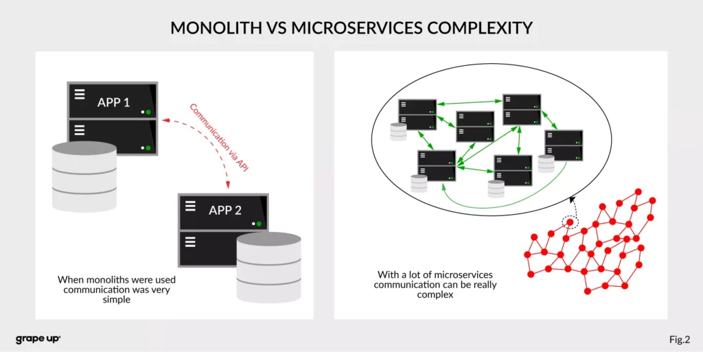 Monolith and microservices architecture