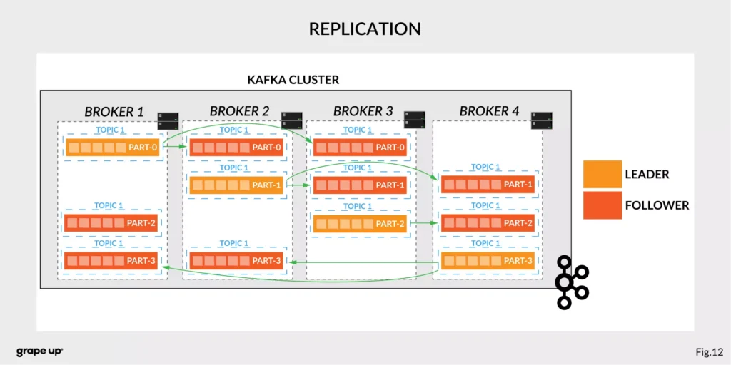 replication configuration