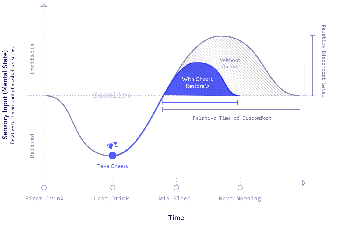 Cheers reduces the GABAA rebound, and ultimately your relative time and level of discomfort