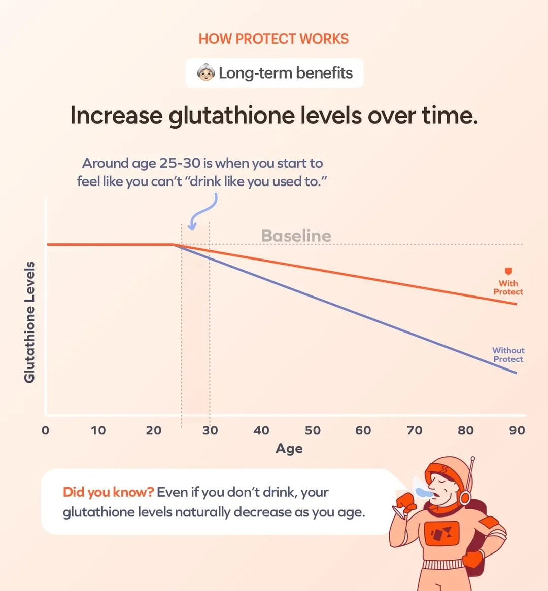 Increase glutathione levels over time.