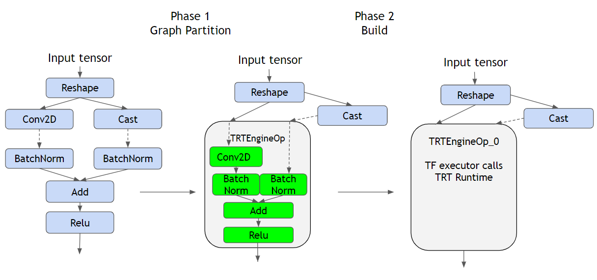 An example of graph partitioning and building TRT engine in TF-TRT