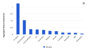 Most important features on the trained machine learning model