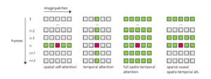 Examples of different spatial and temporal attention approaches