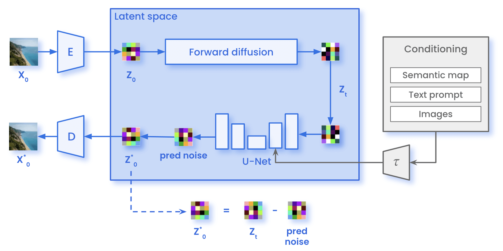 Stable Diffusion while training